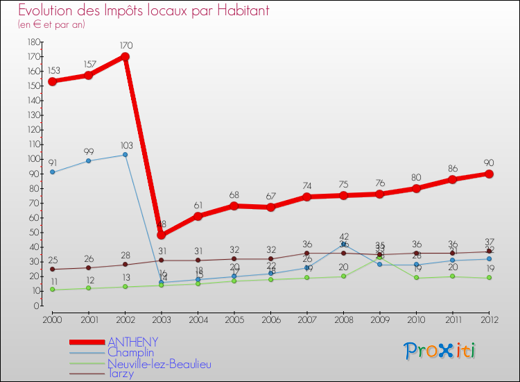 Evolution et montant des impôts locaux par Habitant pour ANTHENY et les communes proches Comparaison des impôts locaux par habitant pour ANTHENY et les communes voisines