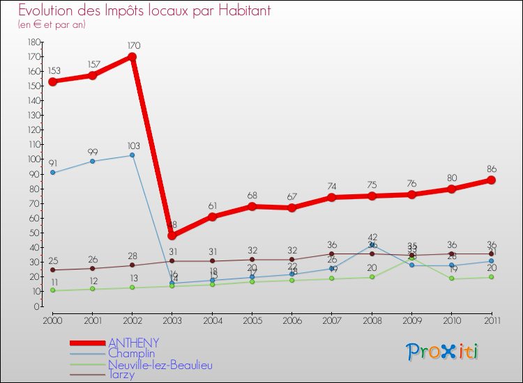 Evolution et montant des impôts locaux par Habitant pour ANTHENY et les communes proches Comparaison des impôts locaux par habitant pour ANTHENY et les communes voisines