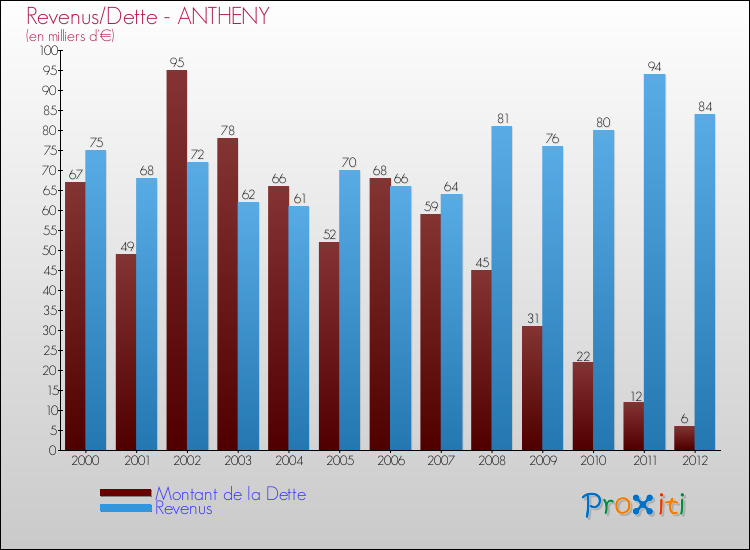 Evolution comparée de la dette et des revenus pour la commune de ANTHENY de 2000 à 2012 Comparaison de la dette et des revenus pour ANTHENY de 2000 à 2012