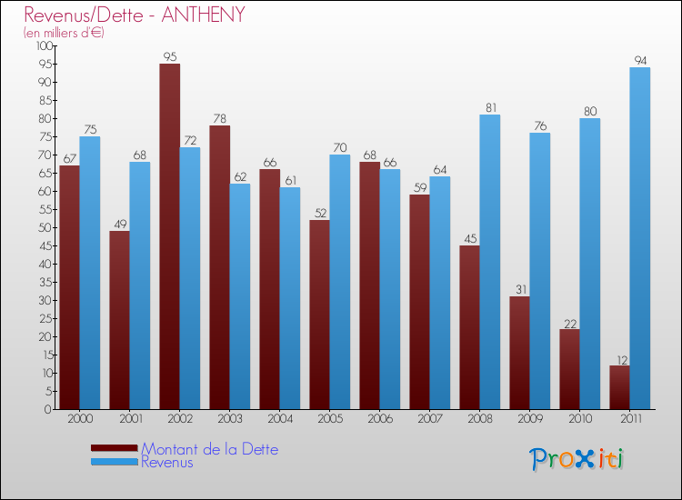 Evolution comparée de la dette et des revenus pour la commune de ANTHENY de 2000 à 2011 Comparaison de la dette et des revenus pour ANTHENY de 2000 à 2011