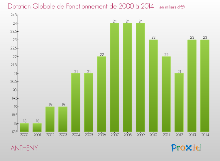 Evolution du montant de la Dotation Globale de Fonctionnement pour la commune de ANTHENY de 2000 à 2014 Evolution du montant de la Dotation Globale de Fonctionnement pour ANTHENY de 2000 à 2014
