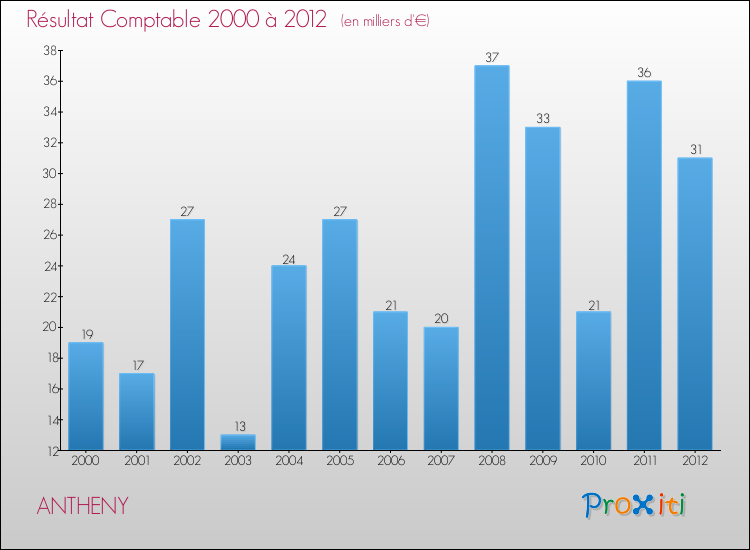 Evolution du résultat comptable pour la commune de ANTHENY de 2000 à 2012 Evolution du résultat comptable pour ANTHENY de 2000 à 2012