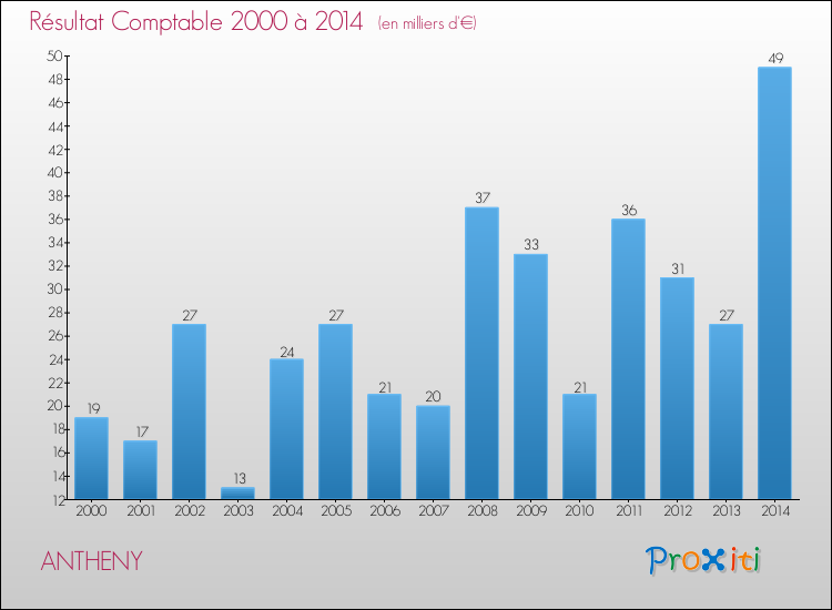 Evolution du résultat comptable pour la commune de ANTHENY de 2000 à 2014 Evolution du résultat comptable pour ANTHENY de 2000 à 2014