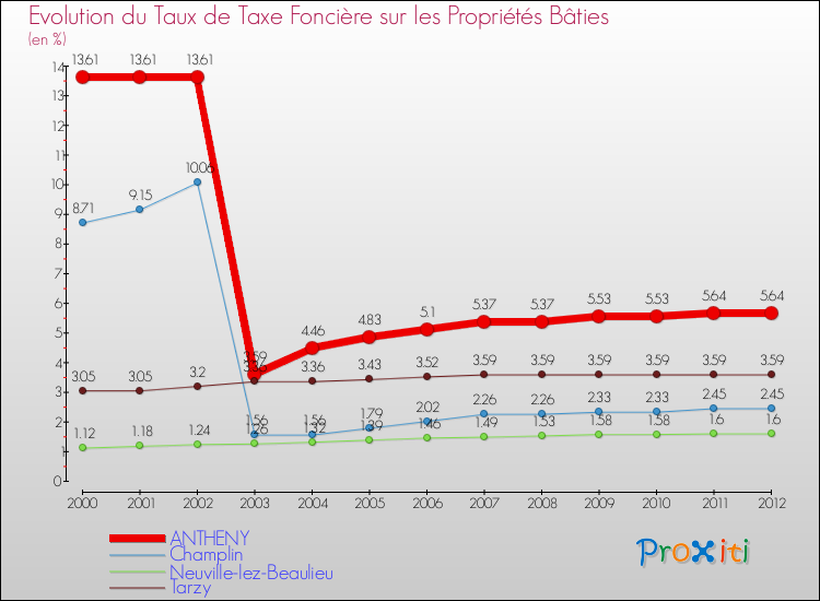 Evolution du taux de la taxe foncière sur le bati pour ANTHENY et les communes proches de 2000 à 2012 Comparaison des taux de taxe foncière sur le bati pour ANTHENY et les communes voisines de 2000 à 2012