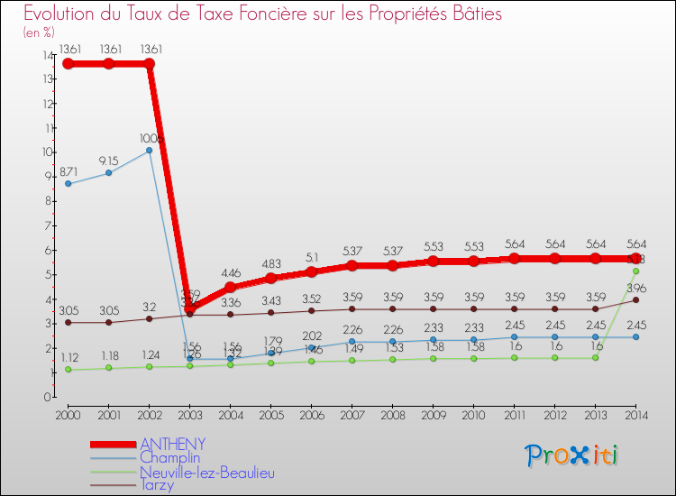 Evolution du taux de la taxe foncière sur le bati pour ANTHENY et les communes proches de 2000 à 2014 Comparaison des taux de taxe foncière sur le bati pour ANTHENY et les communes voisines de 2000 à 2014