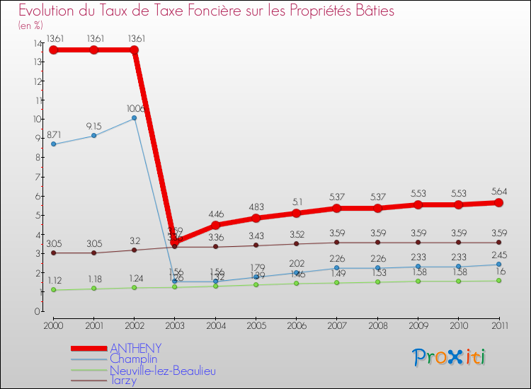 Evolution du taux de la taxe foncière sur le bati pour ANTHENY et les communes proches Comparaison des taux de taxe foncière sur le bati pour ANTHENY et les communes voisines