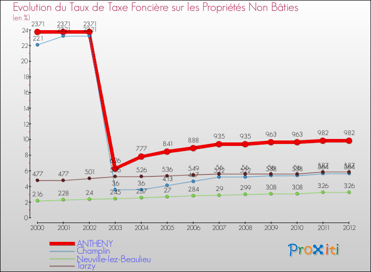 Evolution du taux de la taxe foncière sur les immeubles et terrains non batis pour ANTHENY et les communes proches de 2000 à 2012 Comparaison des taux de la taxe foncière sur les immeubles et terrains non batis pour ANTHENY et les communes voisines de 2000 à 2012