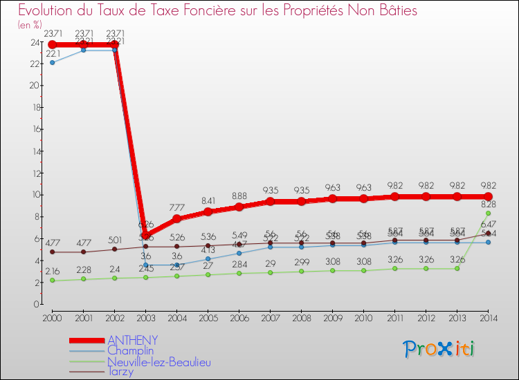 Evolution du taux de la taxe foncière sur les immeubles et terrains non batis pour ANTHENY et les communes proches de 2000 à 2014 Comparaison des taux de la taxe foncière sur les immeubles et terrains non batis pour ANTHENY et les communes voisines de 2000 à 2014