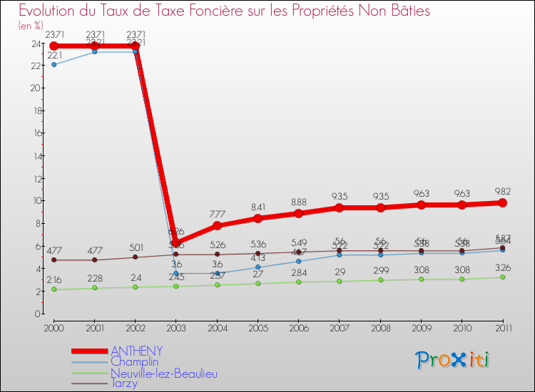Evolution du taux de la taxe foncière sur les immeubles et terrains non batis pour ANTHENY et les communes proches Comparaison des taux de la taxe foncière sur les immeubles et terrains non batis pour ANTHENY et les communes voisines