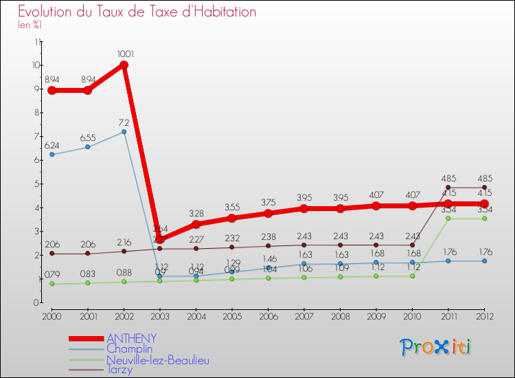 Evolution du taux de la taxe d'habitation pour ANTHENY et les communes proches Comparaison des taux de la taxe d'habitation pour ANTHENY et les communes voisines