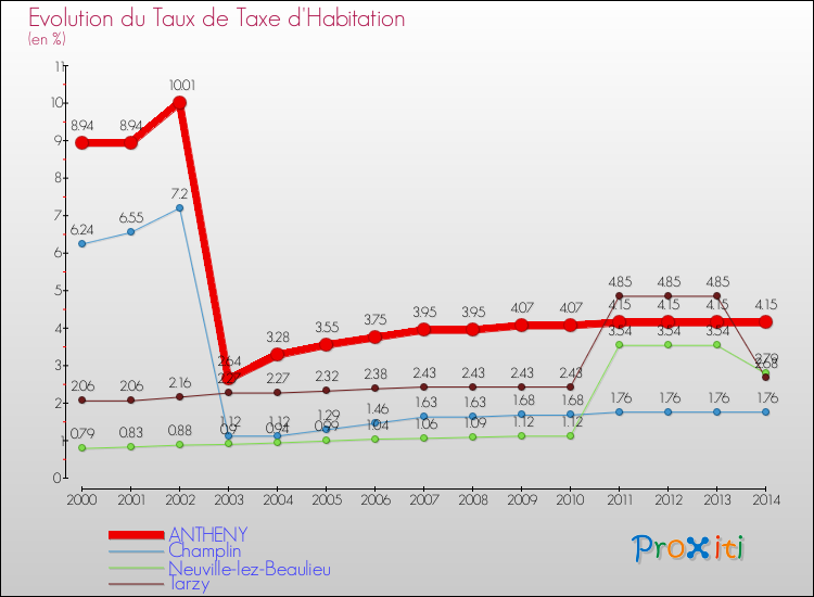 Evolution du taux de la taxe d'habitation pour ANTHENY et les communes proches de 2000 à 2014 Comparaison des taux de la taxe d'habitation pour ANTHENY et les communes voisines de 2000 à 2014