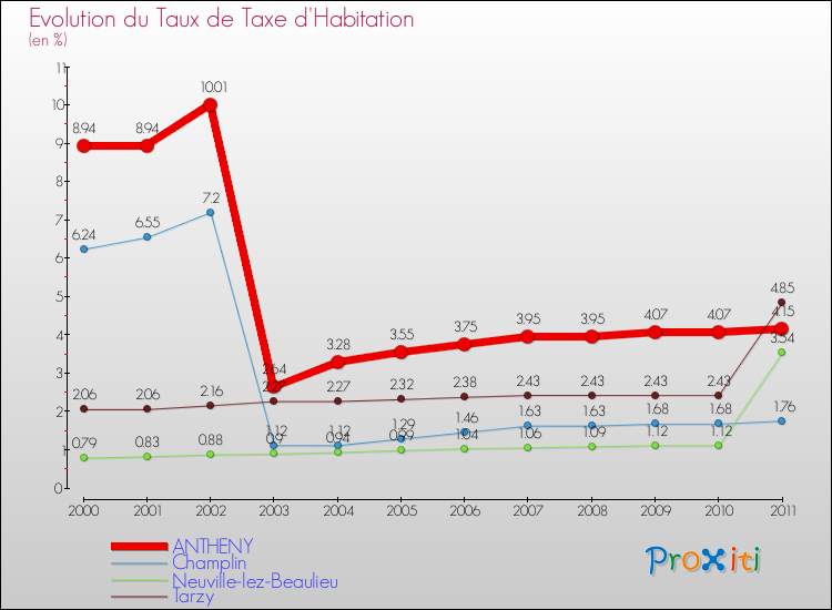 Evolution du taux de la taxe d'habitation pour ANTHENY et les communes proches Comparaison des taux de la taxe d'habitation pour ANTHENY et les communes voisines