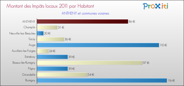 Montant des impôts locaux par Habitant pour ANTHENY et les communes proches Comparaison des impôts locaux par habitant pour ANTHENY et les communes voisines