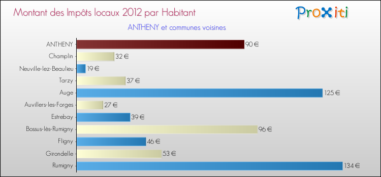 Montant des impôts locaux par Habitant pour ANTHENY et les communes proches Comparaison des impôts locaux par habitant pour ANTHENY et les communes voisines