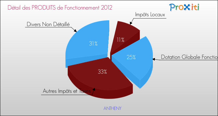 Décomposition du Budget de Fonctionnement 2012 de la commune de ANTHENY Budget de Fonctionnement 2012 pour la commune de ANTHENY