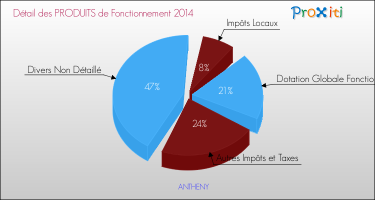 Décomposition du Budget de Fonctionnement 2014 de la commune de ANTHENY Budget de Fonctionnement 2014 pour la commune de ANTHENY