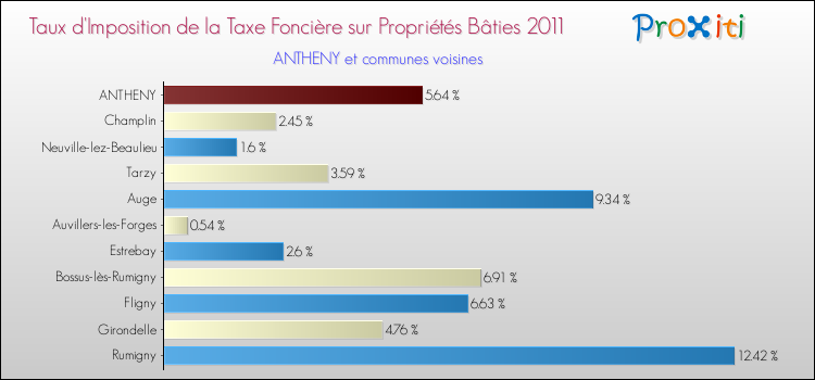 Taux d'imposition de la taxe foncière sur le bati 2011 pour ANTHENY et les communes proches Comparaison des taux d'imposition de la taxe foncière sur le bati 2011 pour ANTHENY et les communes voisines
