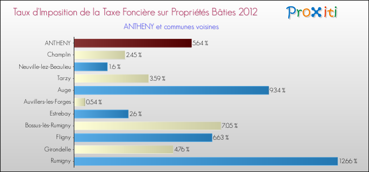 Taux d'imposition de la taxe foncière sur le bati 2012 pour ANTHENY et les communes proches Comparaison des taux d'imposition de la taxe foncière sur le bati 2012 pour ANTHENY et les communes voisines