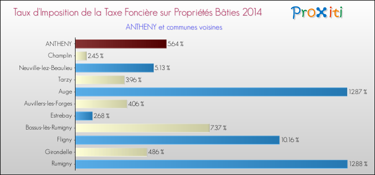Taux d'imposition de la taxe foncière sur le bati 2014 pour ANTHENY et les communes proches Comparaison des taux d'imposition de la taxe foncière sur le bati 2014 pour ANTHENY et les communes voisines
