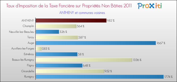 Taux d'imposition de la taxe foncière sur les immeubles et terrains non batis 2011 pour ANTHENY et les communes proches Comparaison des taux d'imposition de la taxe foncière sur les immeubles et terrains non batis 2011 pour ANTHENY et les communes voisines