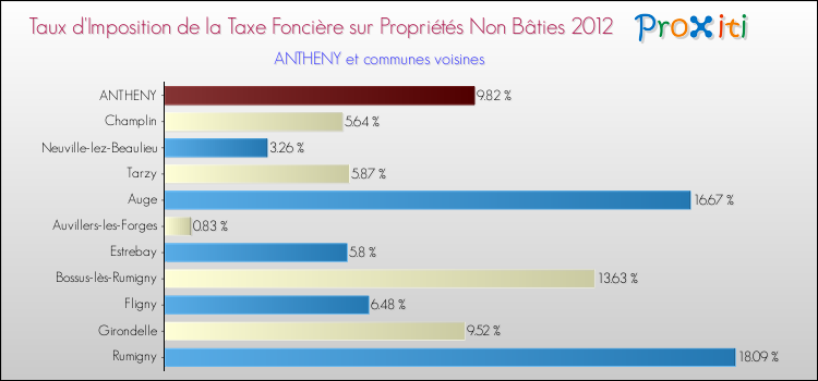 Taux d'imposition de la taxe foncière sur les immeubles et terrains non batis 2012 pour ANTHENY et les communes proches Comparaison des taux d'imposition de la taxe foncière sur les immeubles et terrains non batis 2012 pour ANTHENY et les communes voisines