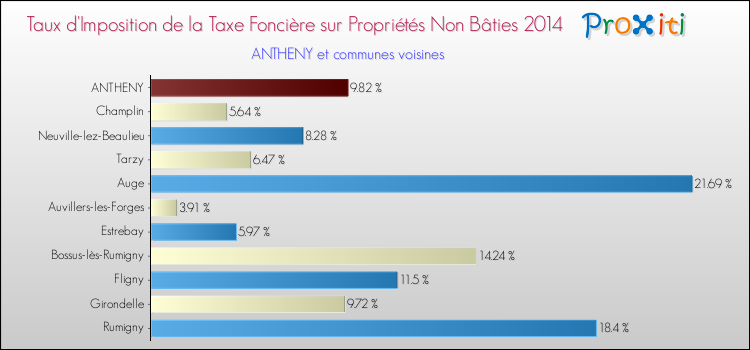 Taux d'imposition de la taxe foncière sur les immeubles et terrains non batis 2014 pour ANTHENY et les communes proches Comparaison des taux d'imposition de la taxe foncière sur les immeubles et terrains non batis 2014 pour ANTHENY et les communes voisines
