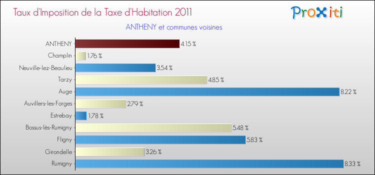 Taux d'imposition de la taxe d'habitation 2011 pour ANTHENY et les communes proches Comparaison des taux d'imposition de la taxe d'habitation 2011 pour ANTHENY et les communes voisines