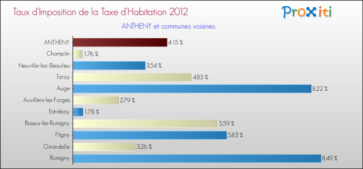 Taux d'imposition de la taxe d'habitation 2012 pour ANTHENY et les communes proches Comparaison des taux d'imposition de la taxe d'habitation 2012 pour ANTHENY et les communes voisines