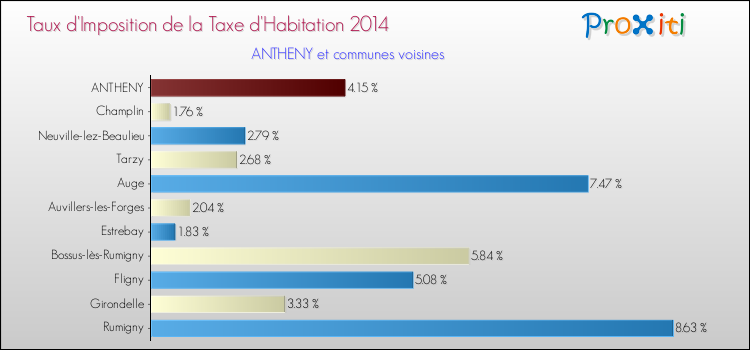 Taux d'imposition de la taxe d'habitation 2014 pour ANTHENY et les communes proches Comparaison des taux d'imposition de la taxe d'habitation 2014 pour ANTHENY et les communes voisines