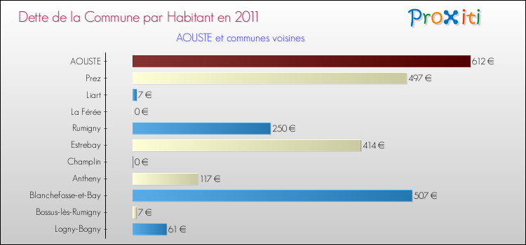 Dette par habitant de la commune en 2011 pour AOUSTE et les communes proches Comparaison de la dette par habitant de la commune en 2011 pour AOUSTE et les communes voisines