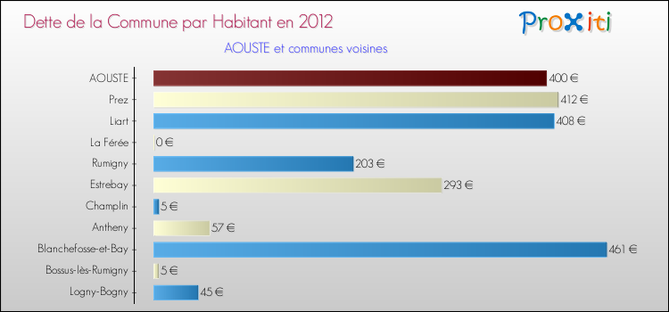 Dette par habitant de la commune en 2012 pour AOUSTE et les communes proches Comparaison de la dette par habitant de la commune en 2012 pour AOUSTE et les communes voisines