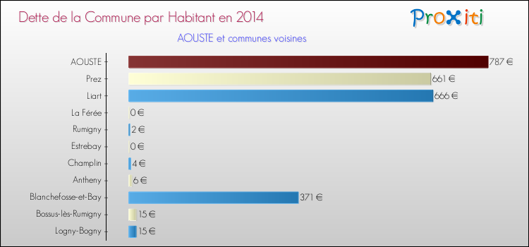 Dette par habitant de la commune en 2014 pour AOUSTE et les communes proches Comparaison de la dette par habitant de la commune en 2014 pour AOUSTE et les communes voisines