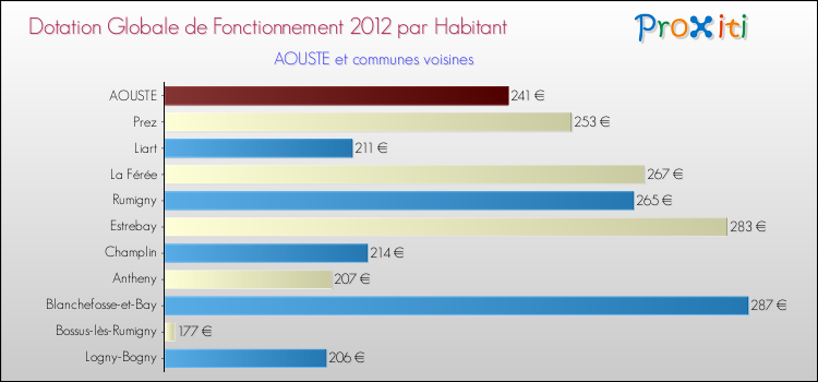 Montant des dotations globales de fonctionnement DGF par Habitant pour AOUSTE et les communes proches Comparaison des des dotations globales de fonctionnement DGF par habitant pour AOUSTE et les communes voisines