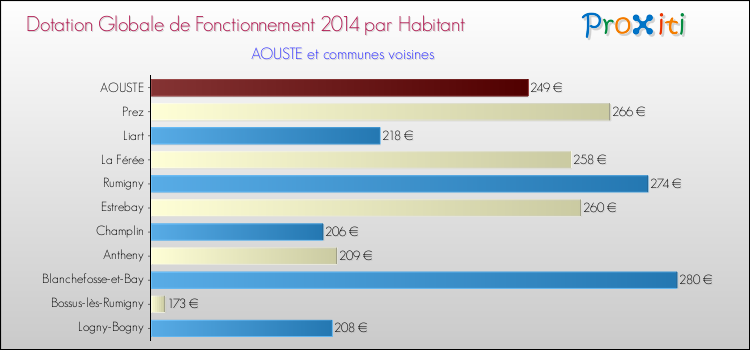 Montant des dotations globales de fonctionnement DGF par Habitant pour AOUSTE et les communes proches en 2014. Comparaison des des dotations globales de fonctionnement DGF par habitant pour AOUSTE et les communes voisines en 2014.