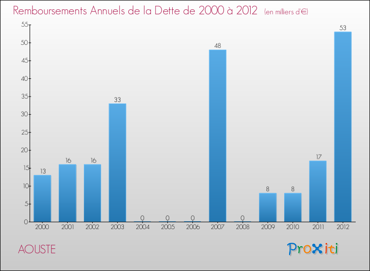 Evolution de l'annuité de la dette pour la commune de AOUSTE de 2000 à 2012 Annuités de la dette pour AOUSTE de 2000 à 2012