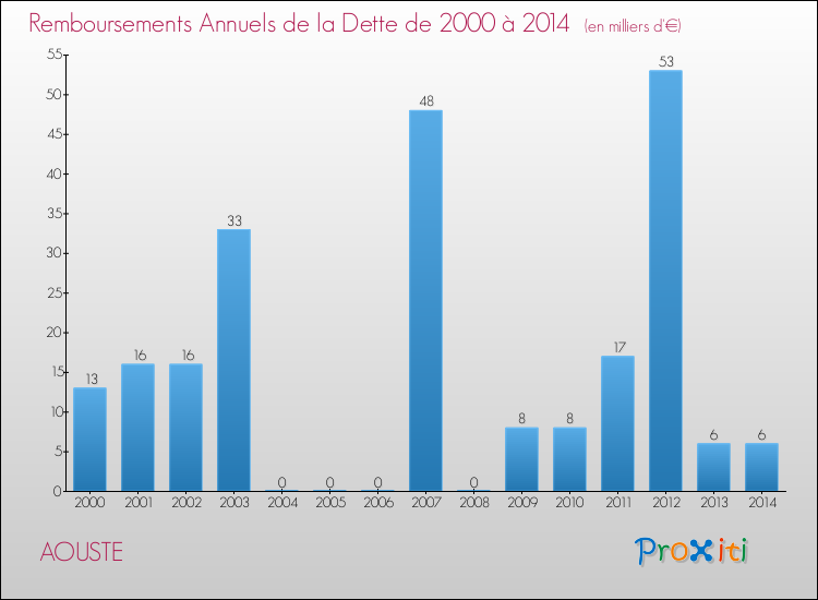 Evolution de l'annuité de la dette pour la commune de AOUSTE de 2000 à 2014 Annuités de la dette pour AOUSTE de 2000 à 2014