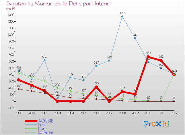 Evolution de la dette par habitant pour la commune de AOUSTE et les communes proches de 2000 à 2012 Comparaison de la dette par habitant pour AOUSTE et les communes voisines de 2000 à 2012