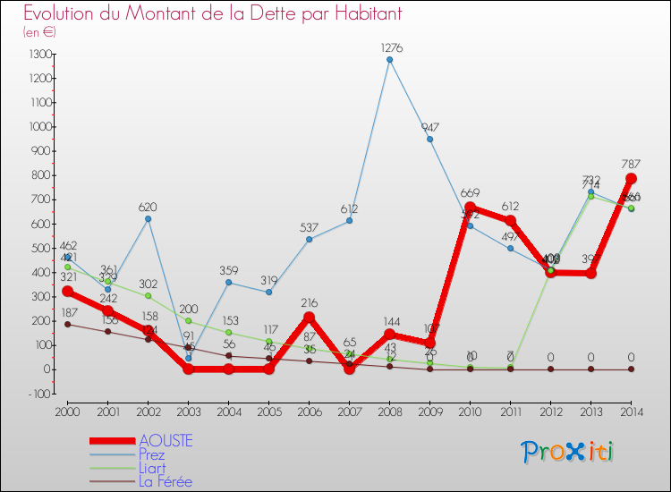 Evolution de la dette par habitant pour la commune de AOUSTE et les communes proches de 2000 à 2014 Comparaison de la dette par habitant pour AOUSTE et les communes voisines de 2000 à 2014