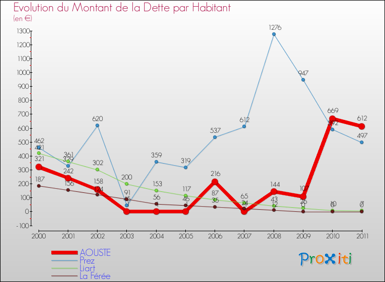 Evolution de la dette par habitant pour la commune de AOUSTE et les communes proches Comparaison de la dette par habitant pour AOUSTE et les communes voisines