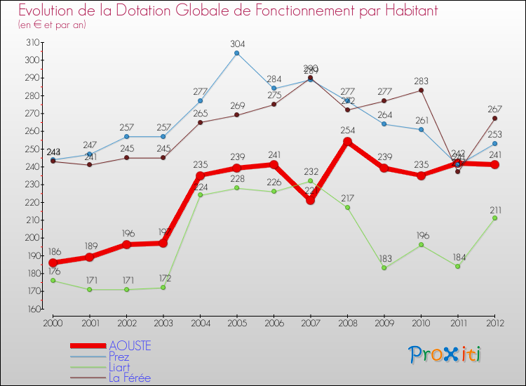 Evolution et montant de la dotation globale de fonctionnement par Habitant pour AOUSTE et les communes proches Comparaison des dotations globales de fonctionnement par habitant pour AOUSTE et les communes voisines