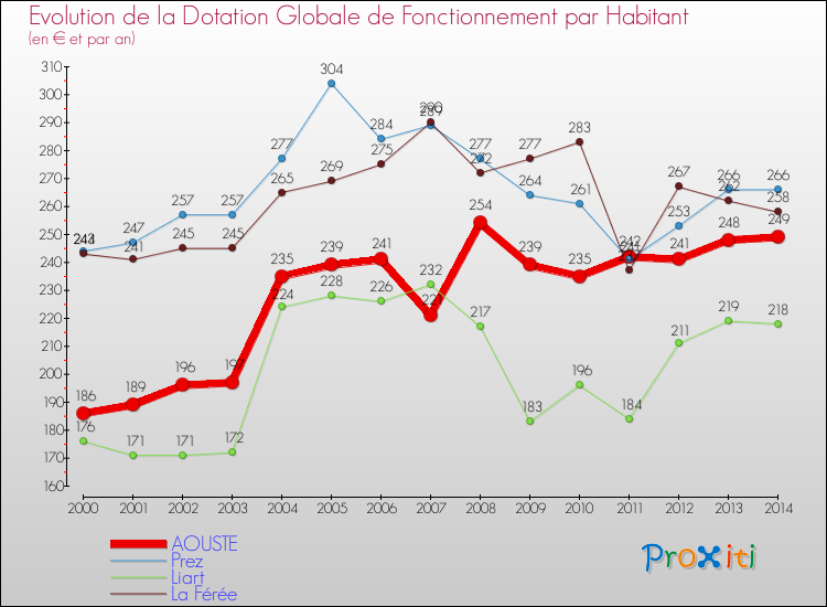 Evolution et montant de la dotation globale de fonctionnement par Habitant pour AOUSTE et les communes proches de 2000 à 2014. Comparaison des dotations globales de fonctionnement par habitant pour AOUSTE et les communes voisines de 2000 à 2014.