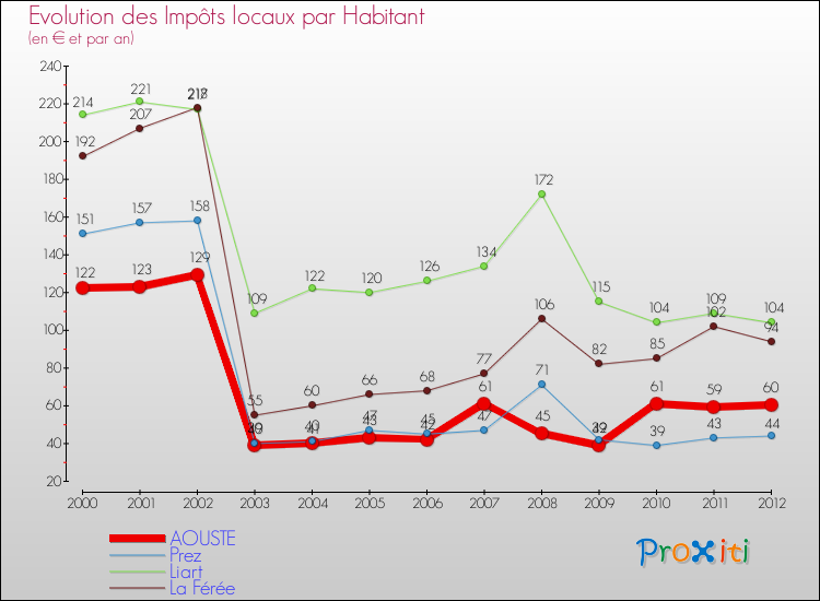 Evolution et montant des impôts locaux par Habitant pour AOUSTE et les communes proches Comparaison des impôts locaux par habitant pour AOUSTE et les communes voisines