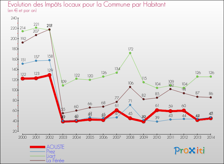 Evolution et montant des impôts locaux par Habitant pour AOUSTE et les communes proches de 2000 à 2014 Comparaison des impôts locaux par habitant pour AOUSTE et les communes voisines de 2000 à 2014