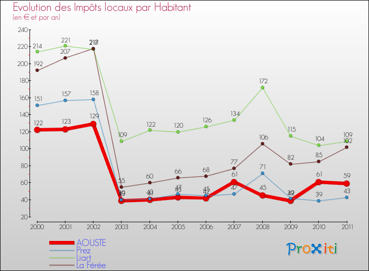 Evolution et montant des impôts locaux par Habitant pour AOUSTE et les communes proches Comparaison des impôts locaux par habitant pour AOUSTE et les communes voisines