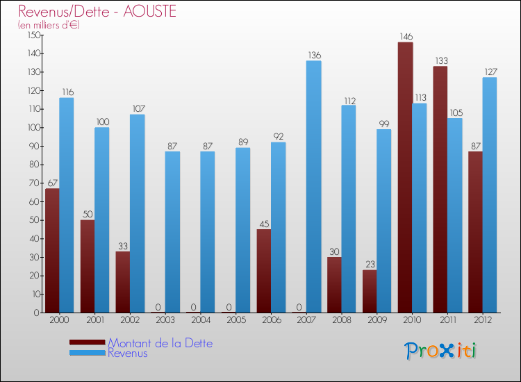 Evolution comparée de la dette et des revenus pour la commune de AOUSTE de 2000 à 2012 Comparaison de la dette et des revenus pour AOUSTE de 2000 à 2012