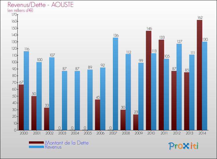 Evolution comparée de la dette et des revenus pour la commune de AOUSTE de 2000 à 2014 Comparaison de la dette et des revenus pour AOUSTE de 2000 à 2014