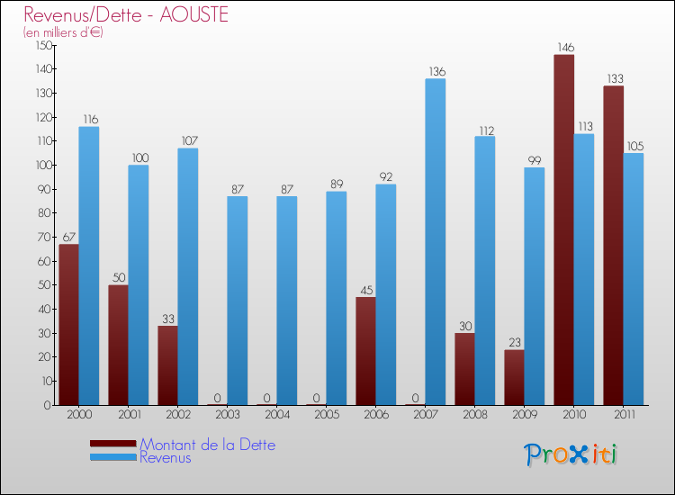 Evolution comparée de la dette et des revenus pour la commune de AOUSTE de 2000 à 2011 Comparaison de la dette et des revenus pour AOUSTE de 2000 à 2011