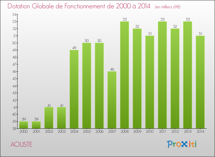 Evolution du montant de la Dotation Globale de Fonctionnement pour la commune de AOUSTE de 2000 à 2014 Evolution du montant de la Dotation Globale de Fonctionnement pour AOUSTE de 2000 à 2014