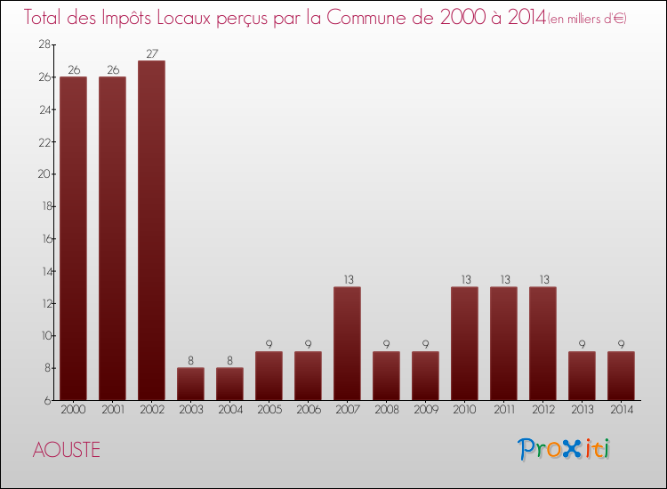 Evolution des Impôts Locaux pour la commune de AOUSTE de 2000 à 2014 Evolution des Impôts Locaux pour AOUSTE de 2000 à 2014