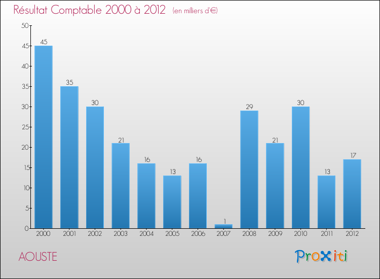 Evolution du résultat comptable pour la commune de AOUSTE de 2000 à 2012 Evolution du résultat comptable pour AOUSTE de 2000 à 2012